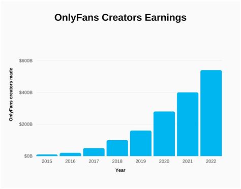 onlyfans cut percentage|OnlyFans revenue, growth rate & news 